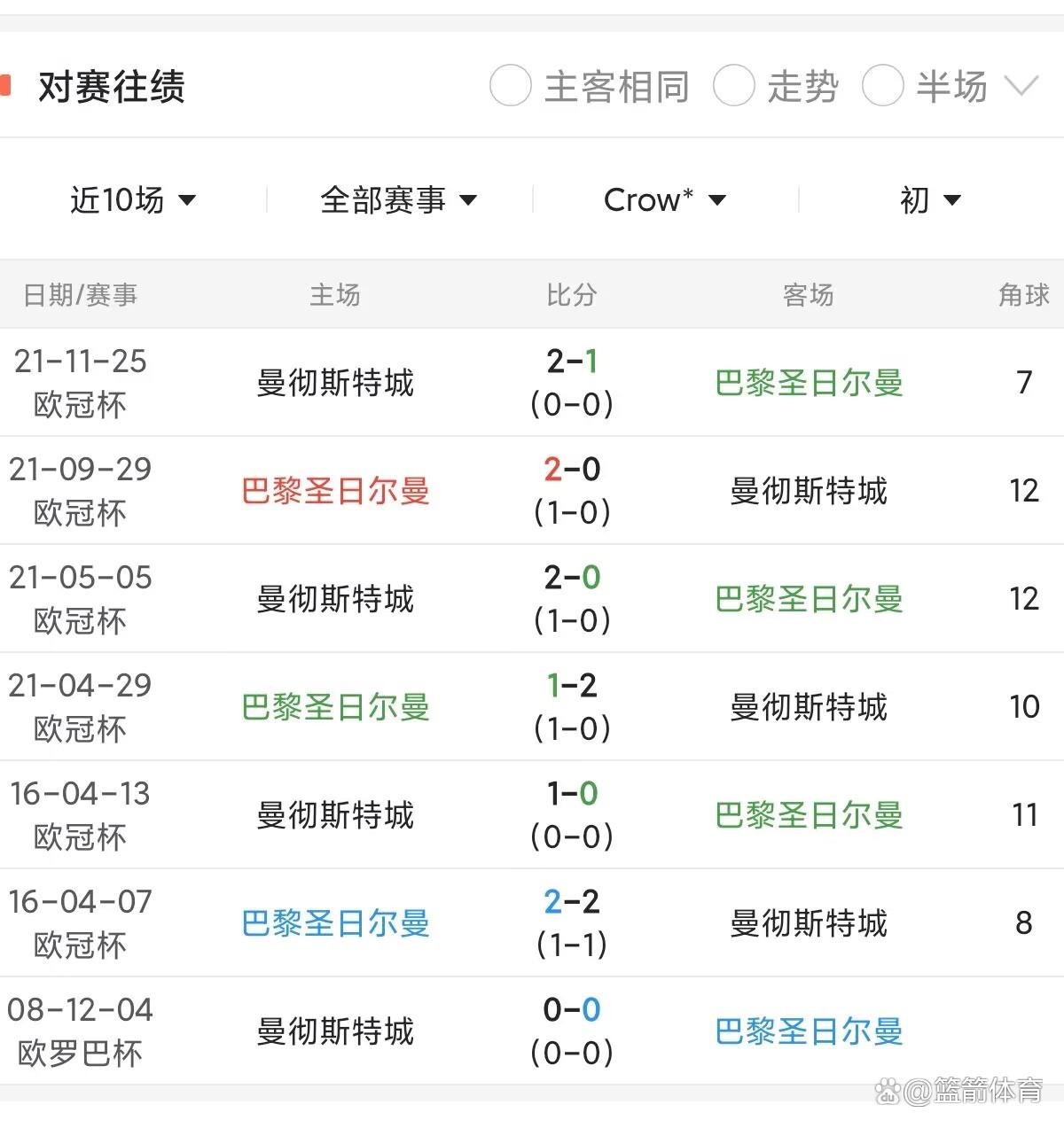 赛后突围战来临,巴黎圣日耳曼围绕CBA常规赛状态回暖,震撼外界,轮换策略成焦点的简单介绍 赛后突围战来临,巴黎圣日耳曼围绕CBA常规赛状态回暖,震撼外界,轮换策略成焦点的简单介绍